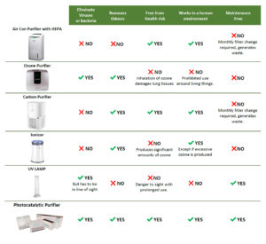 Comparison with alternative air purifiers