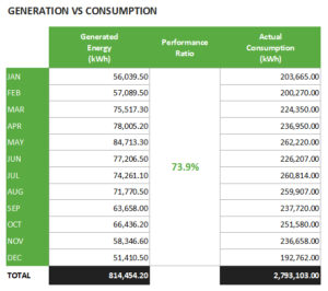 Chata Products, Mexico - Solar PV Generation vs Consumption