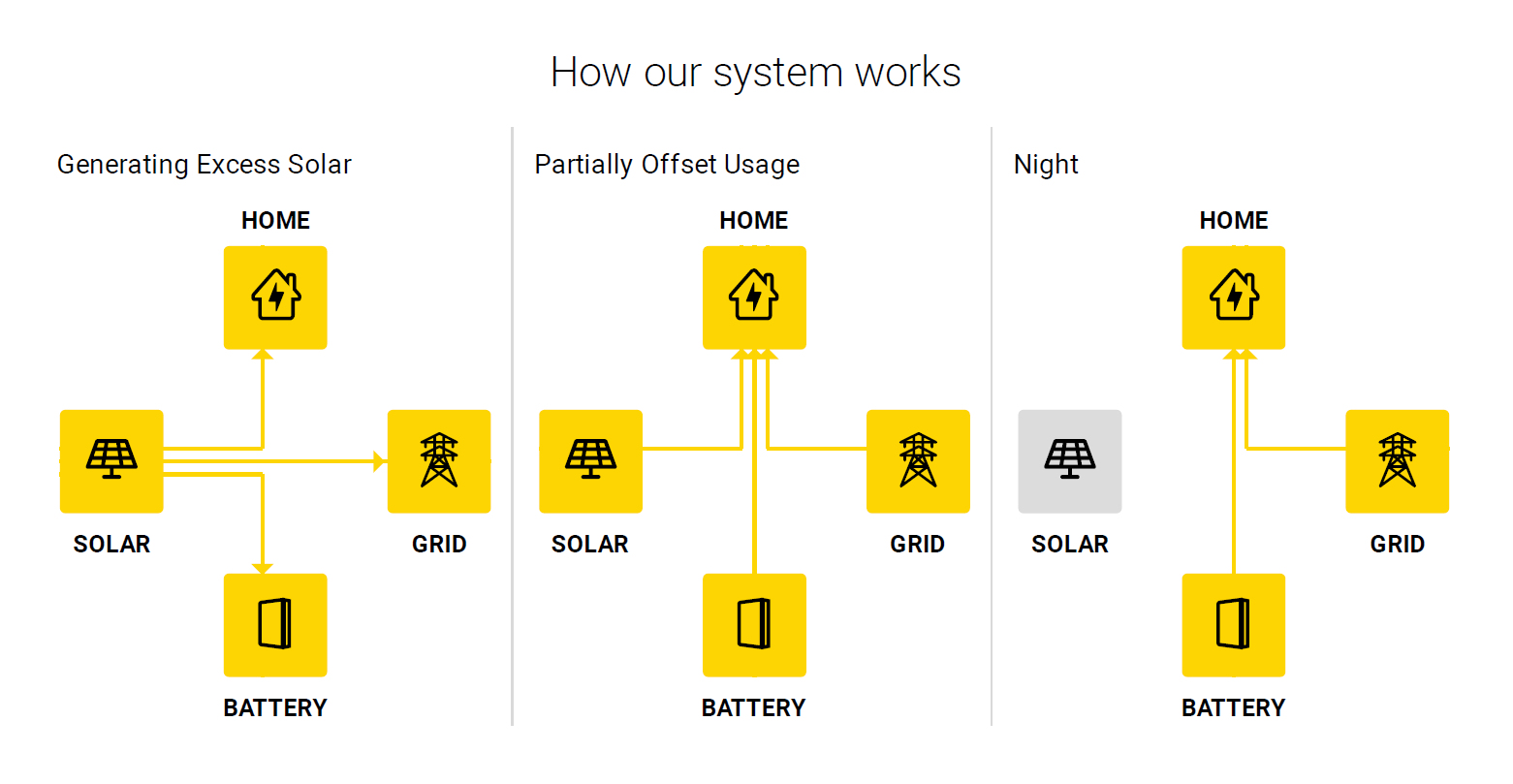 How domestic solar panel installation works.