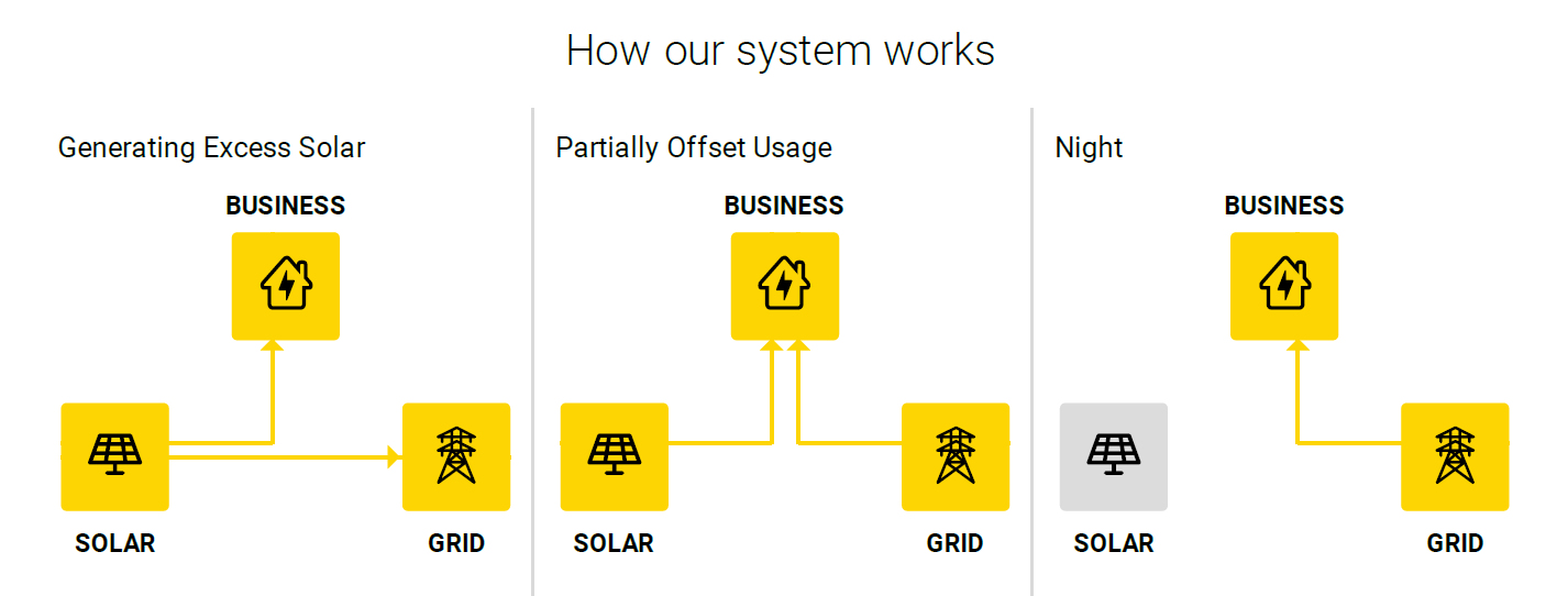 How commercial solar panel installation works