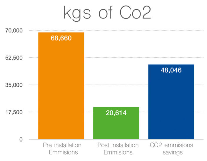 Usage Chart